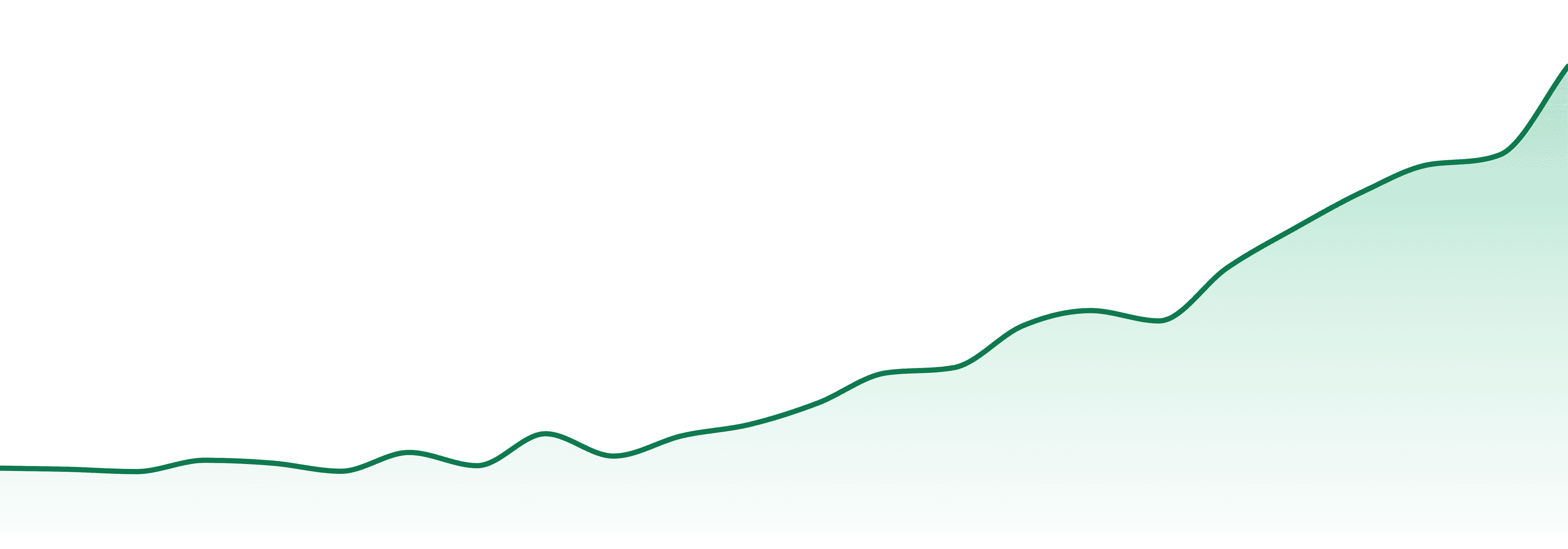 Iris Labs market trend chart