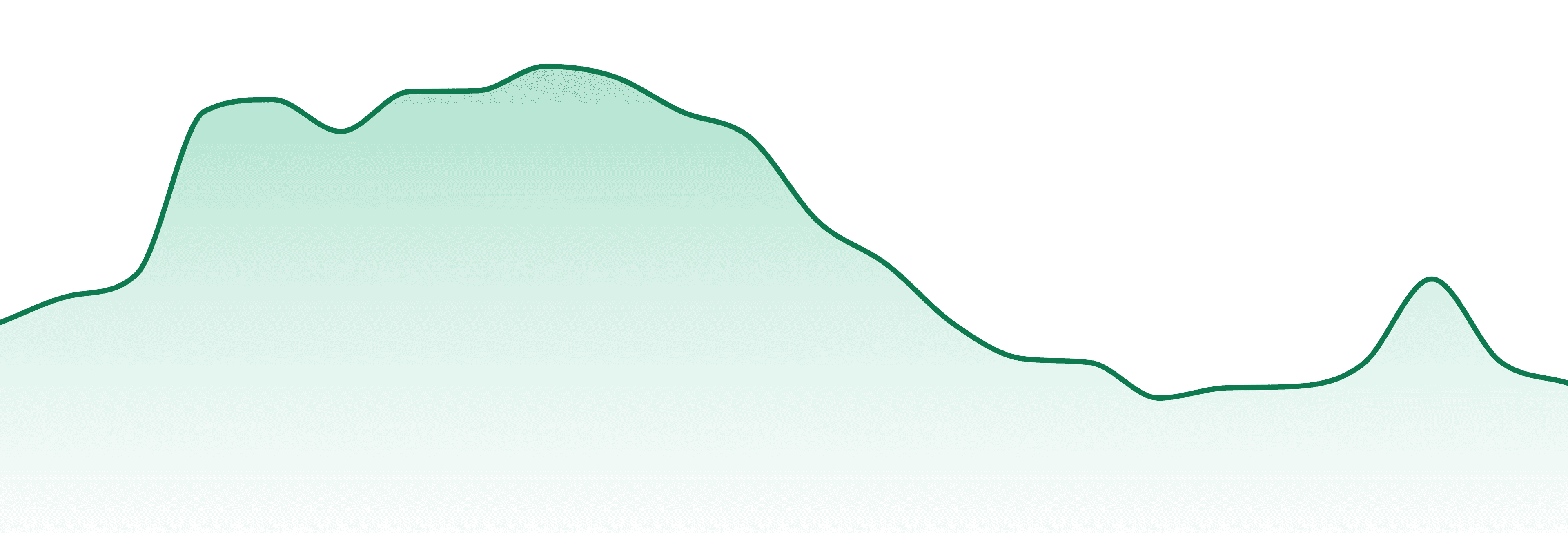 Island market trend chart