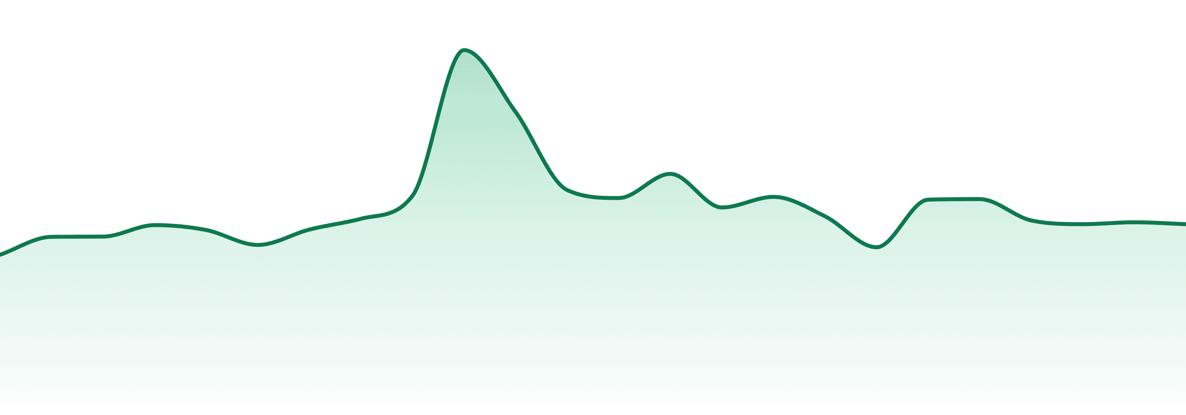 Iv Generation Cultivation market trend chart