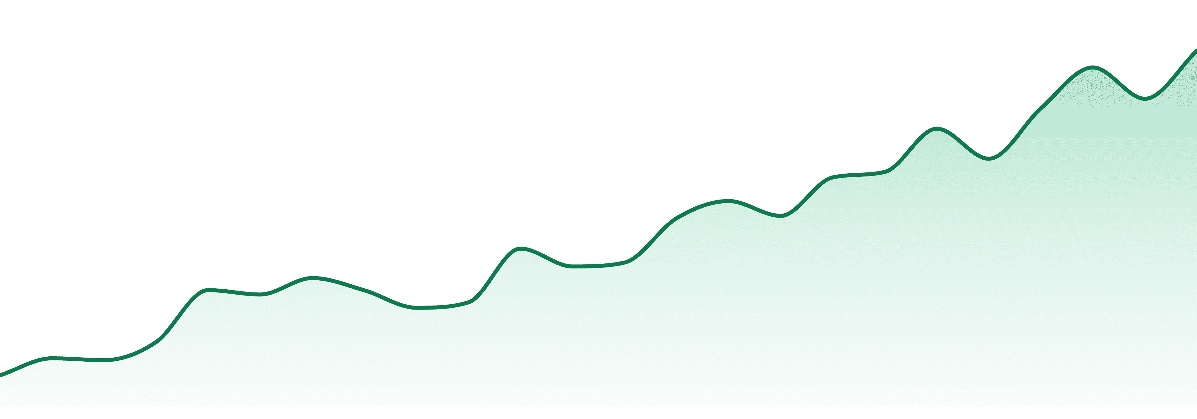 Josh D Farms market trend chart