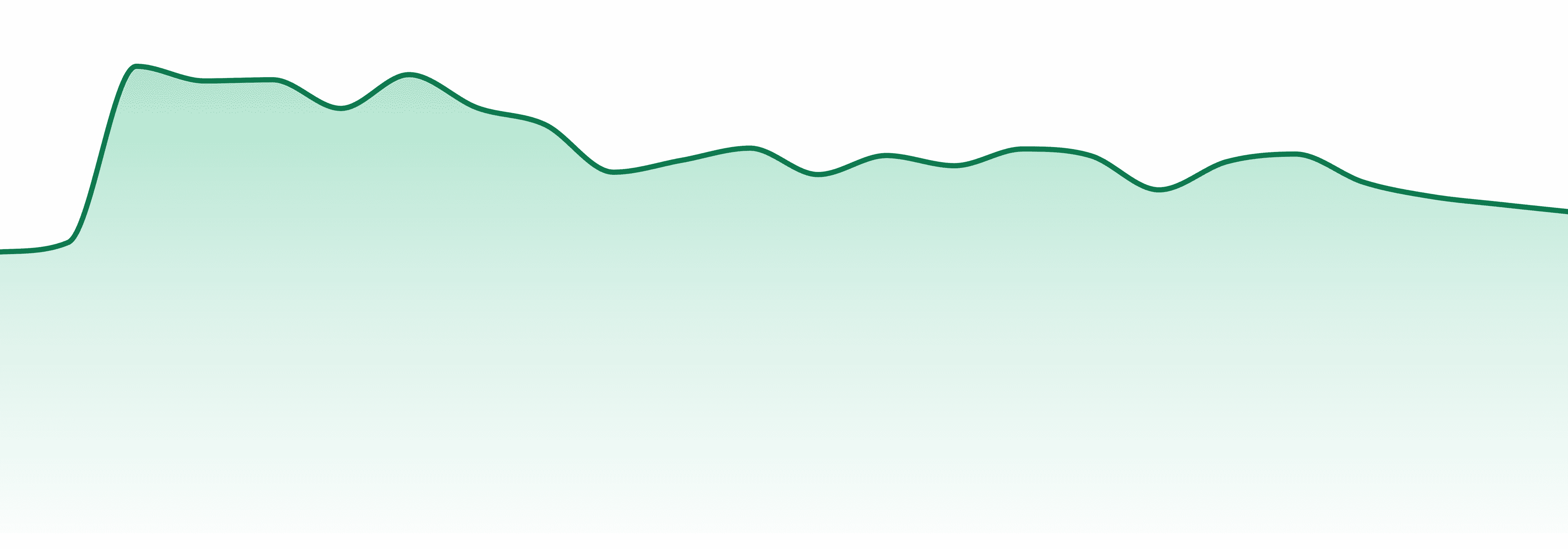 Level+ market trend chart