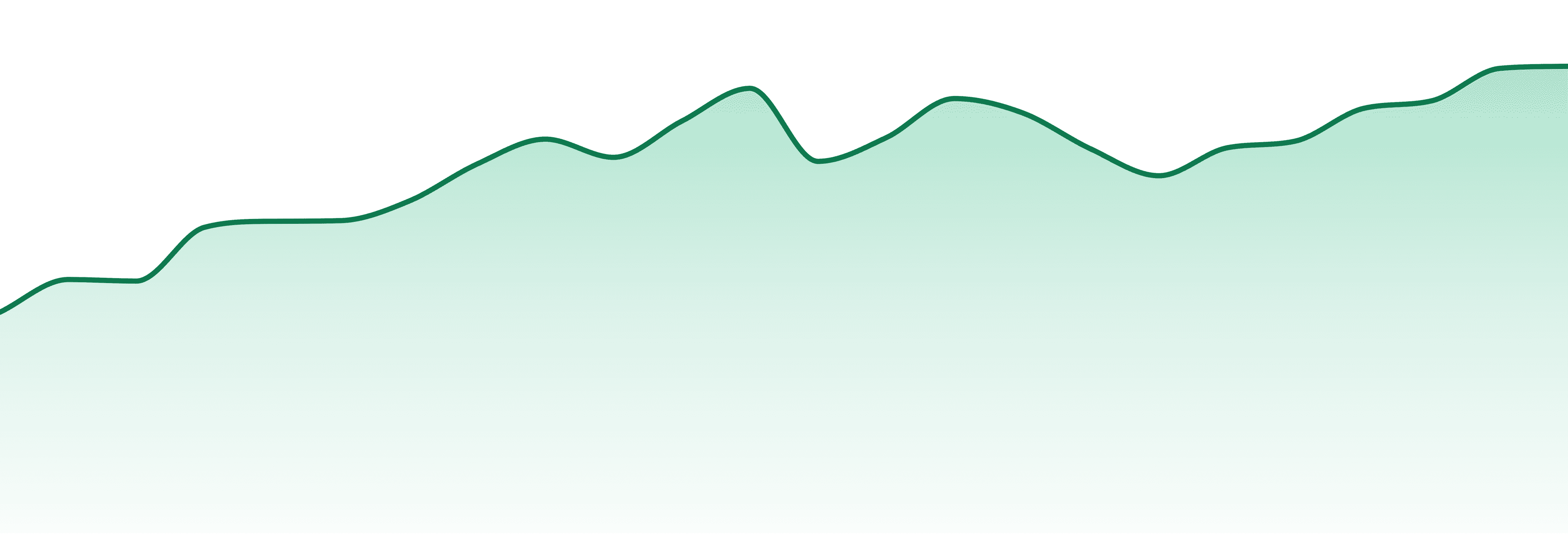 Made By A Farmer market trend chart