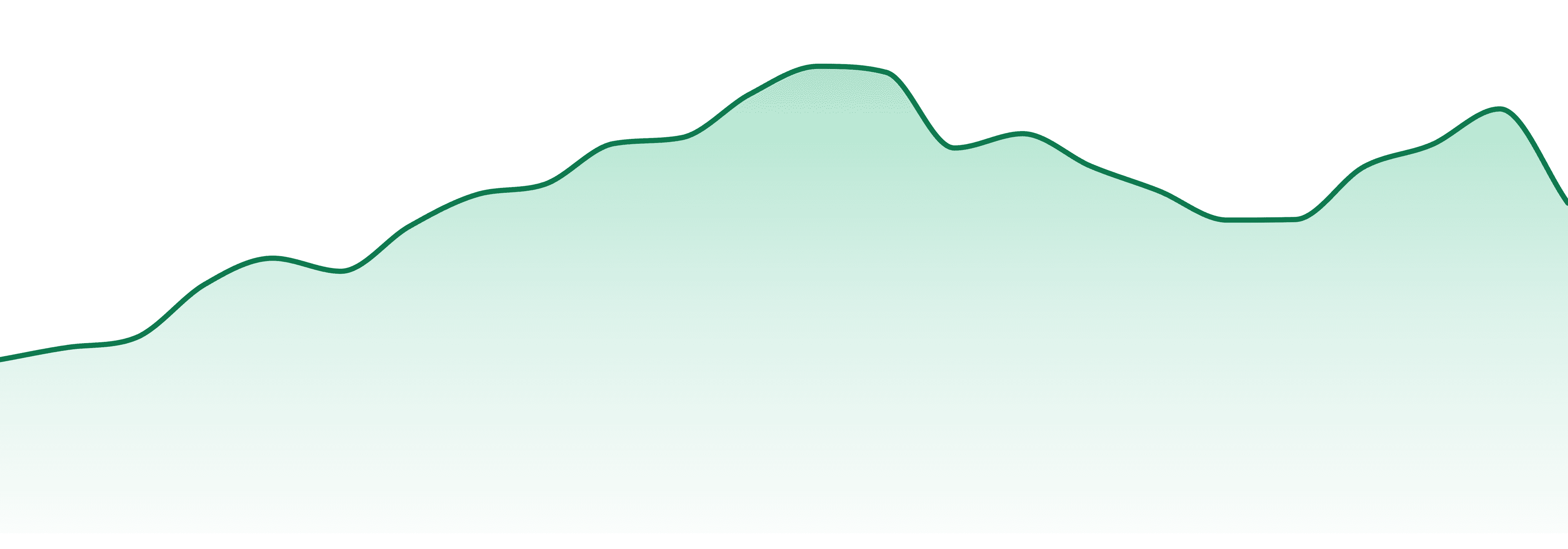 Magnolia High Growers market trend chart