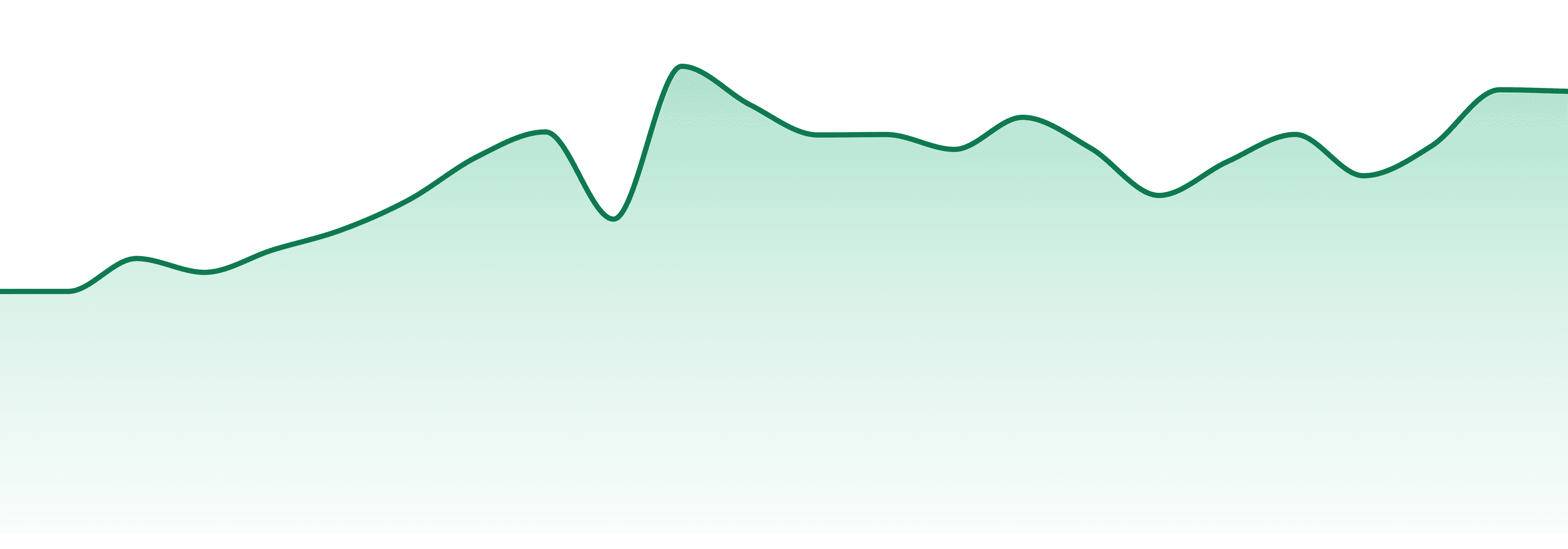Midsouth Extracts market trend chart