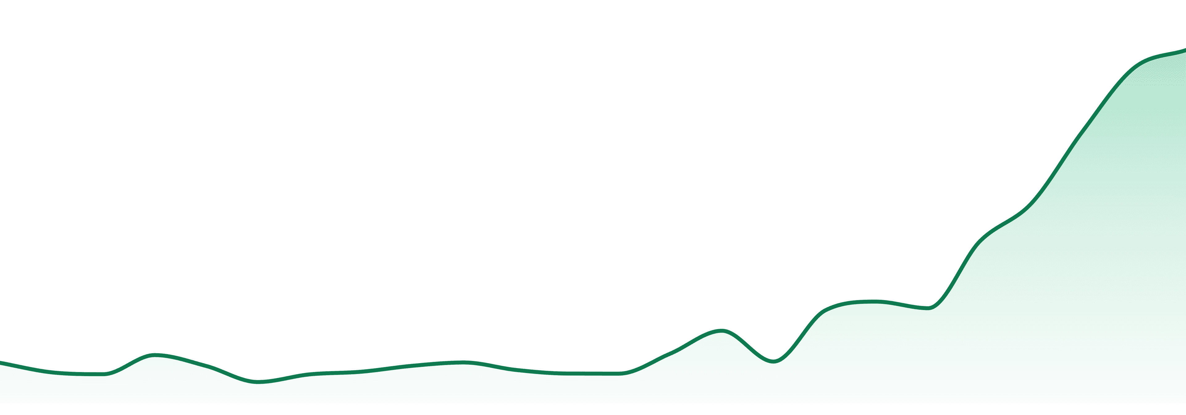 Minntz market trend chart