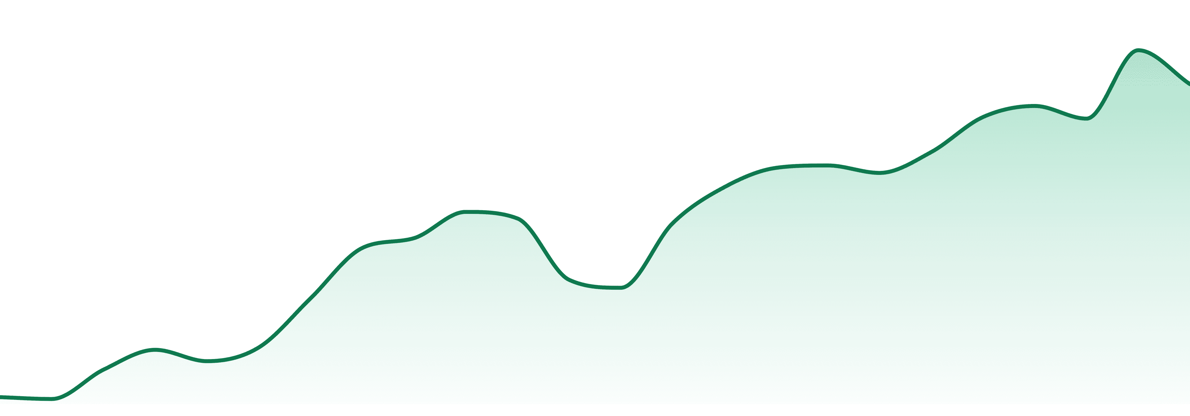 Minny Grown market trend chart