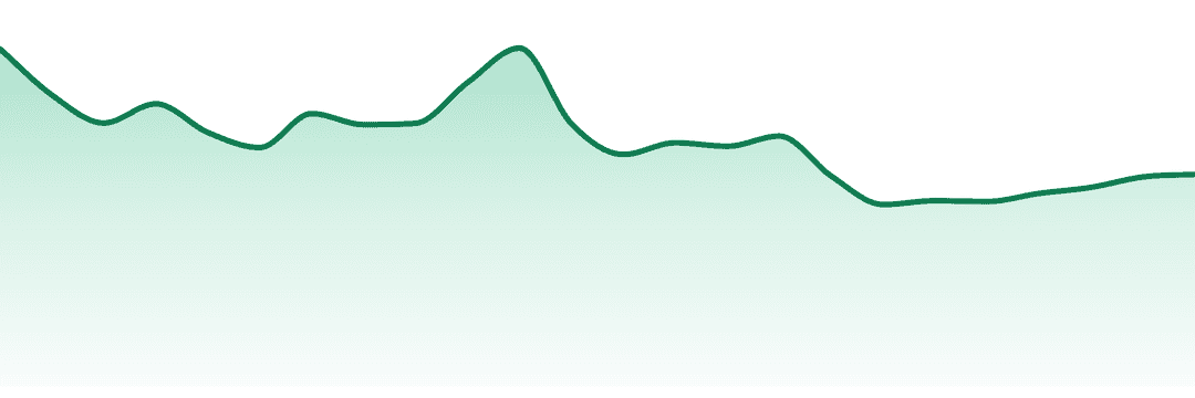 Moxie trend chart
