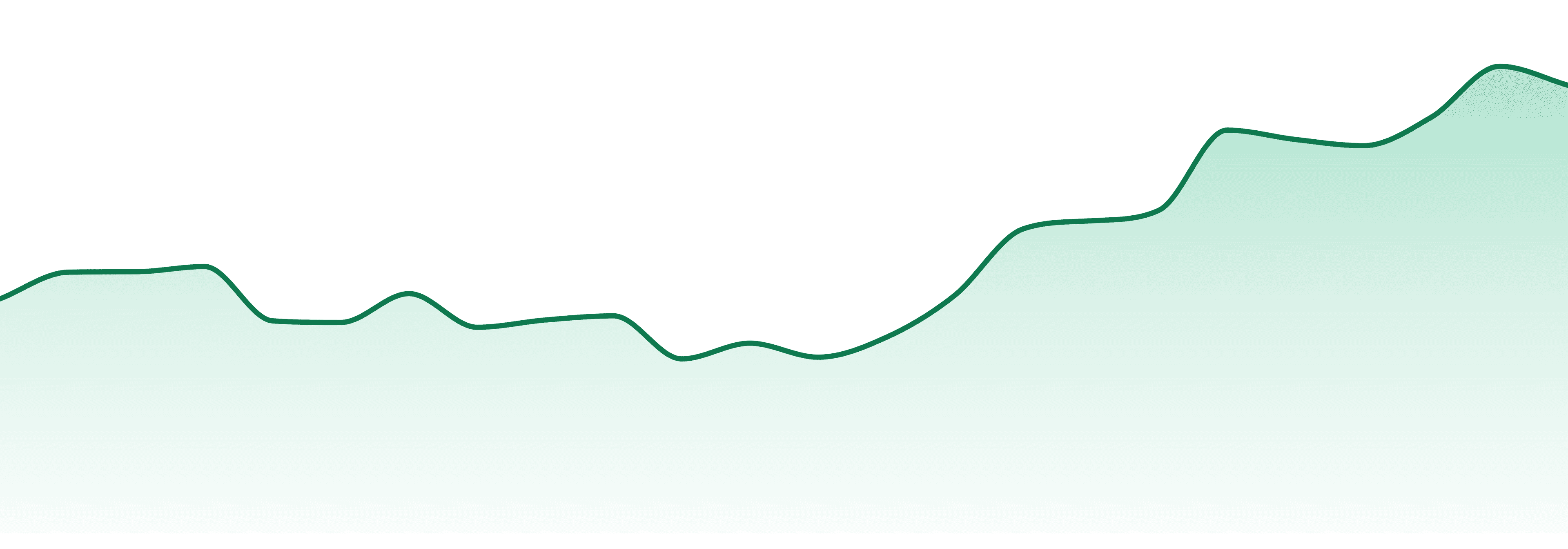 Mr. Zips market trend chart