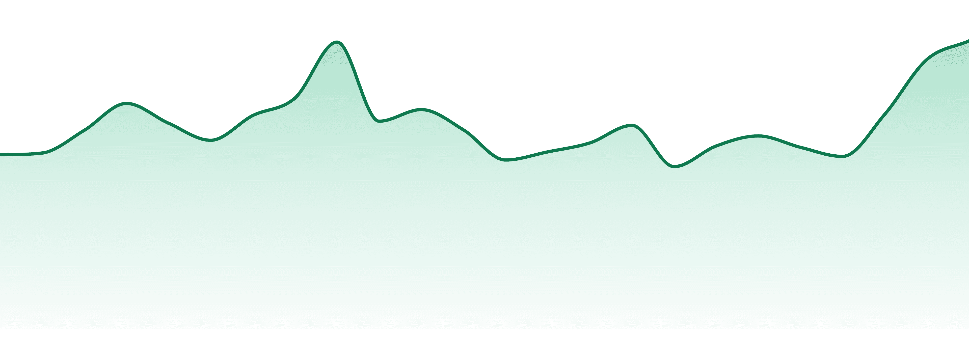 Nectar market trend chart