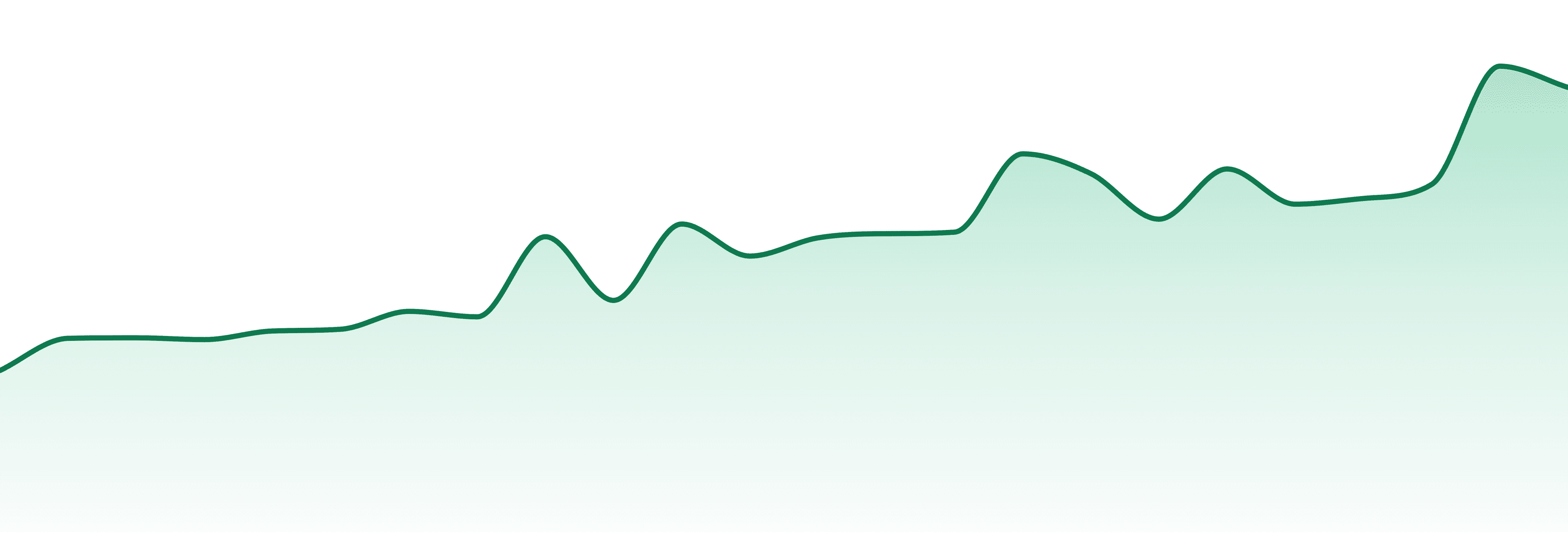 Northern Craft Cannabis market trend chart