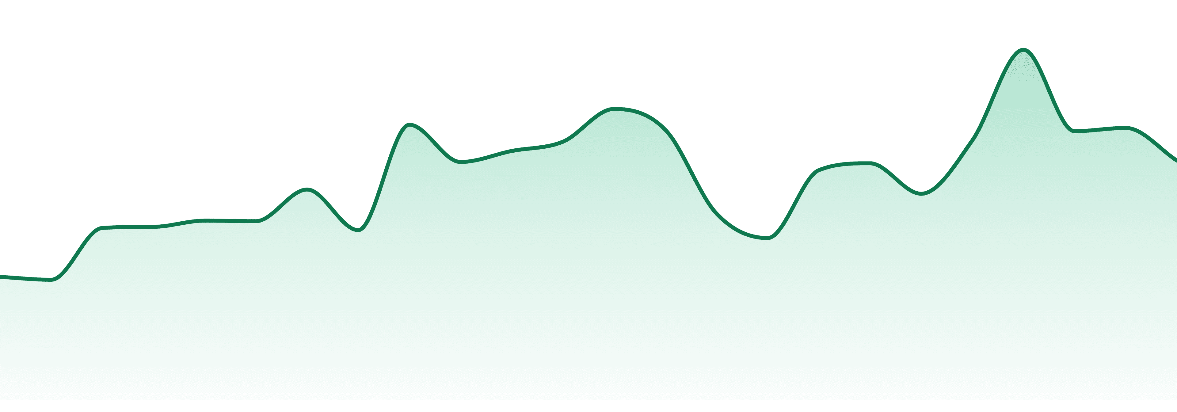 Ocean State Curated Cannabis market trend chart