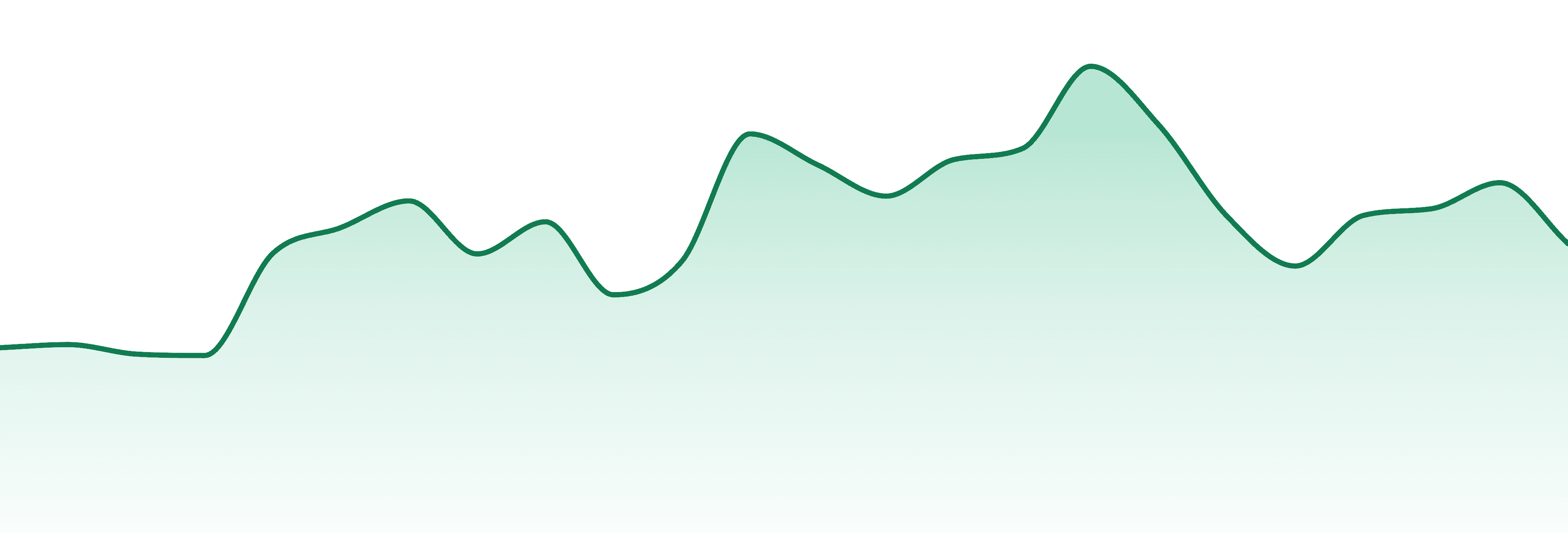 Osda market trend chart