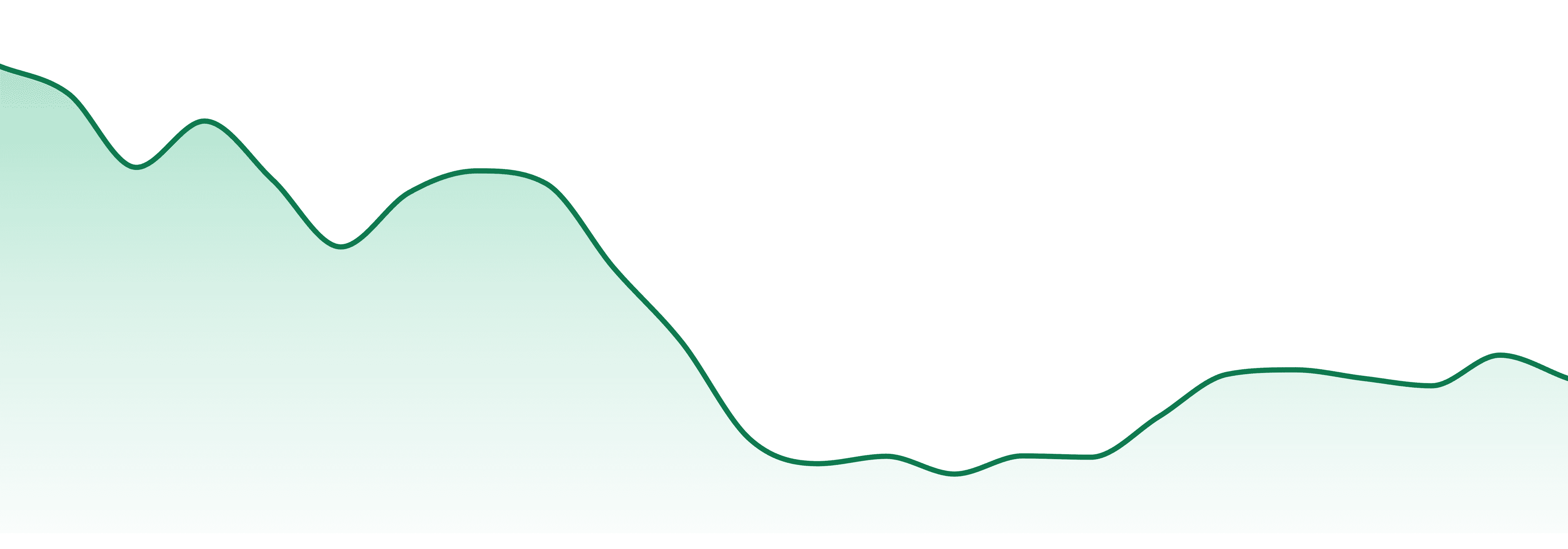 Pecos Valley Production market trend chart
