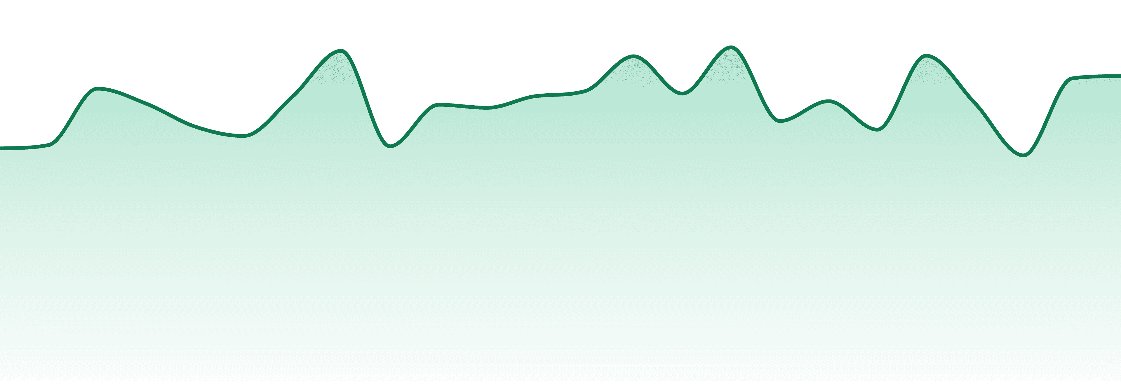 Peninsula Gardens market trend chart