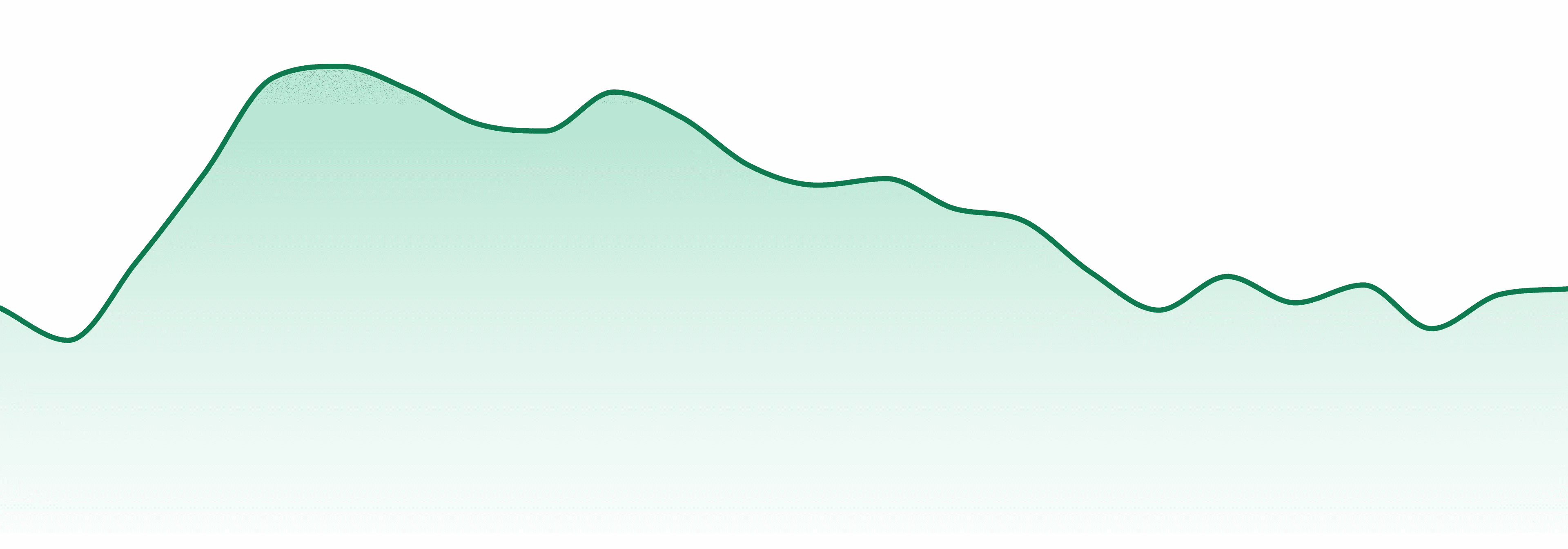 Pinchy's market trend chart