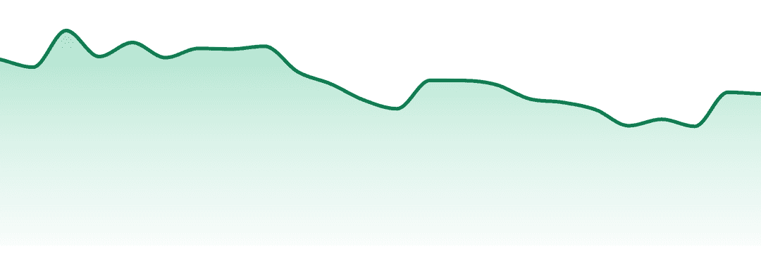Prime Wellness trend chart
