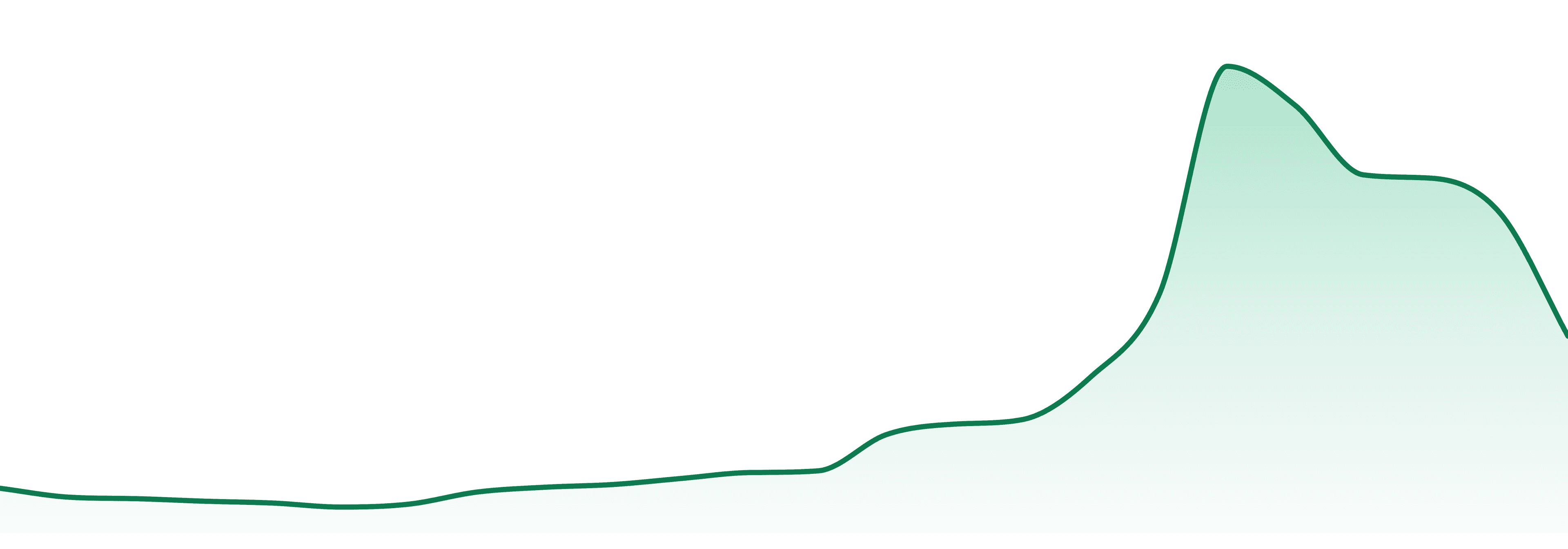 Puerto Rico Alchemy market trend chart