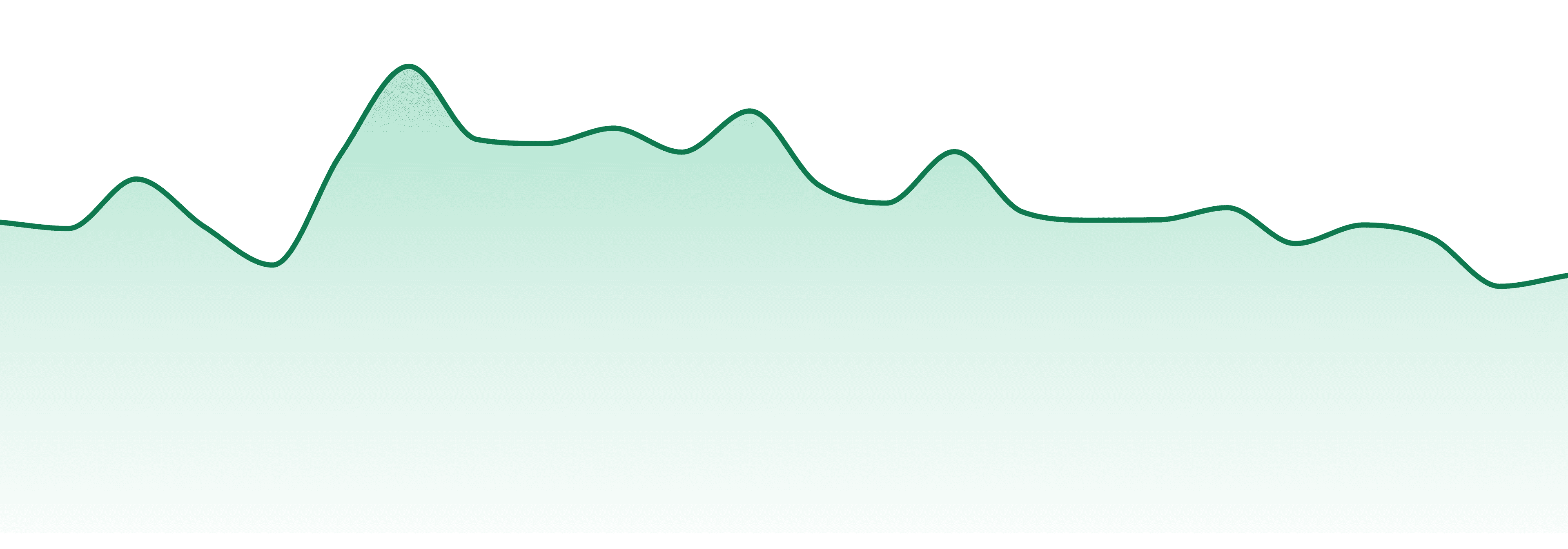 Pure Bliss Farms market trend chart