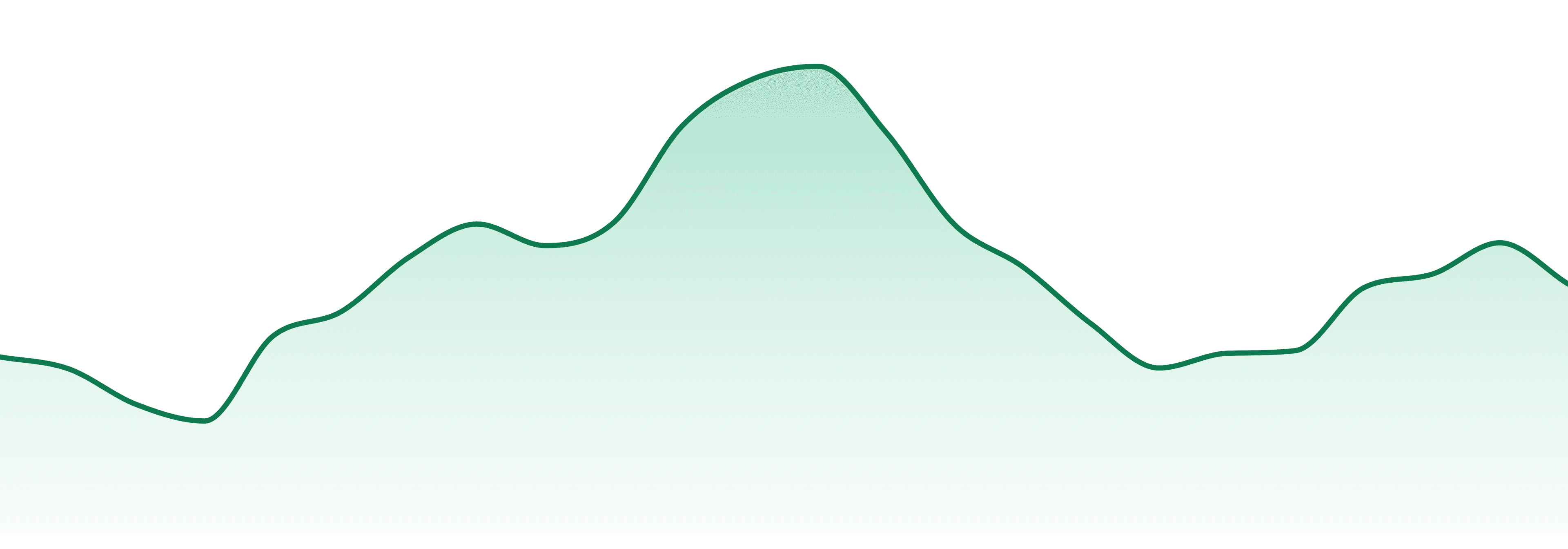 Pure Ohio Wellness market trend chart