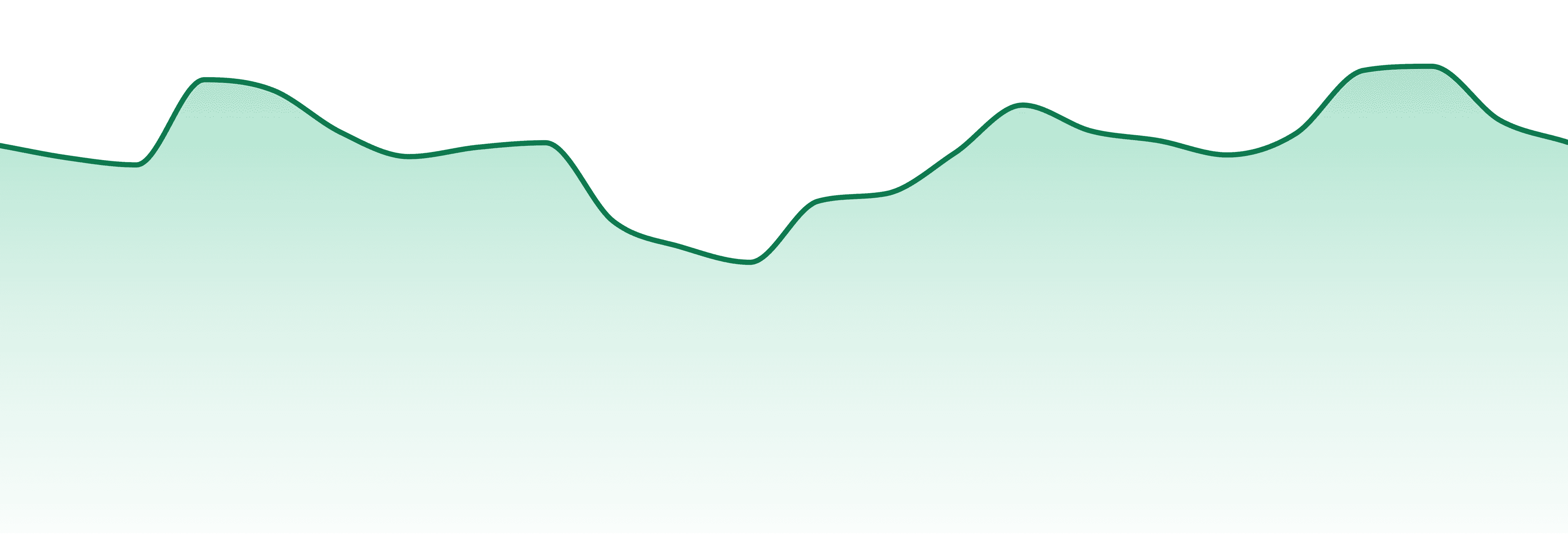 Qwest market trend chart