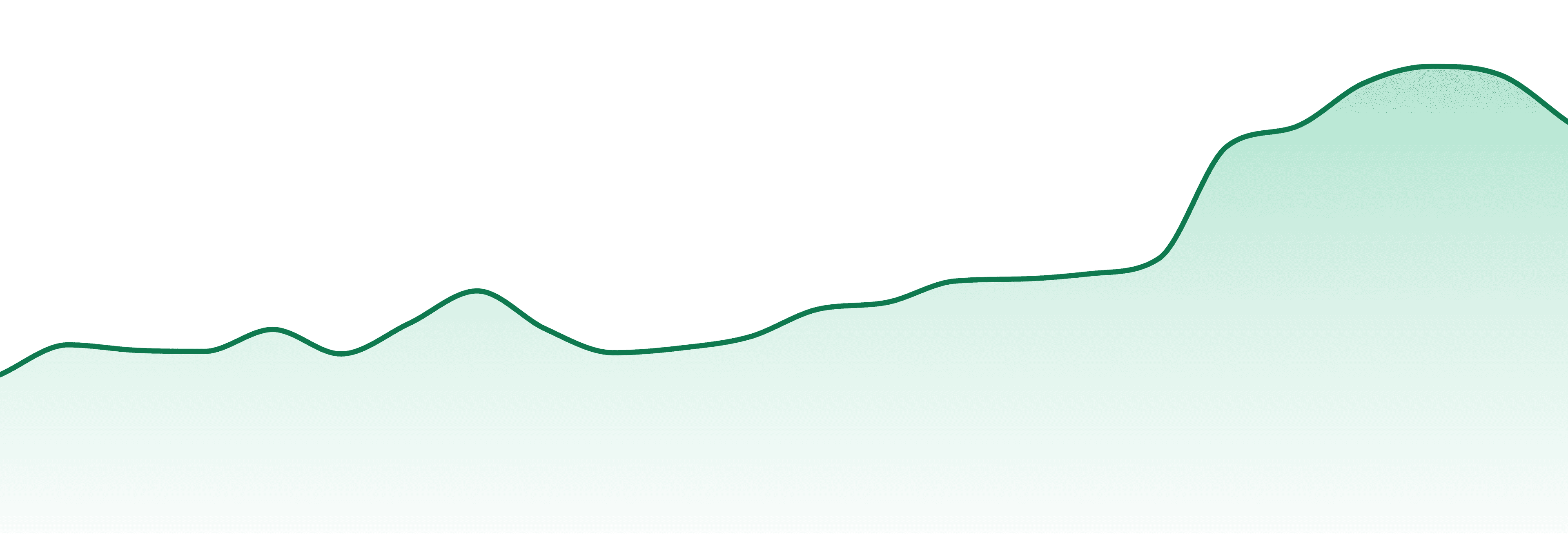 R.o. market trend chart