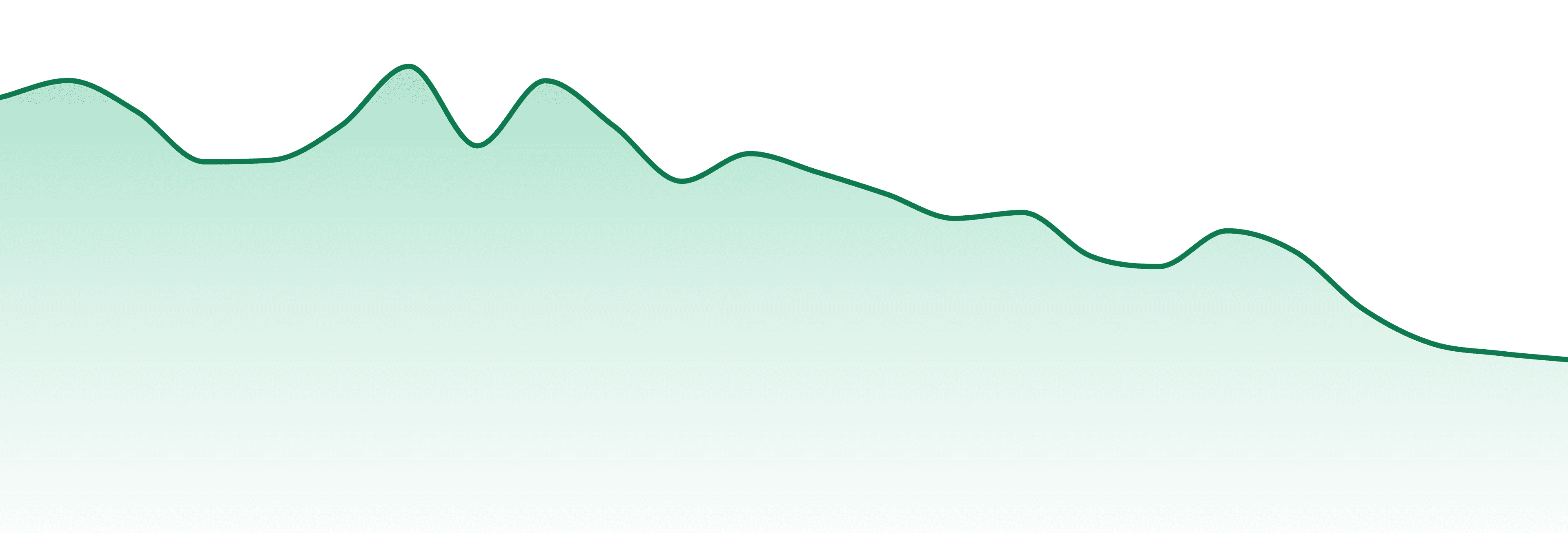 Refine market trend chart