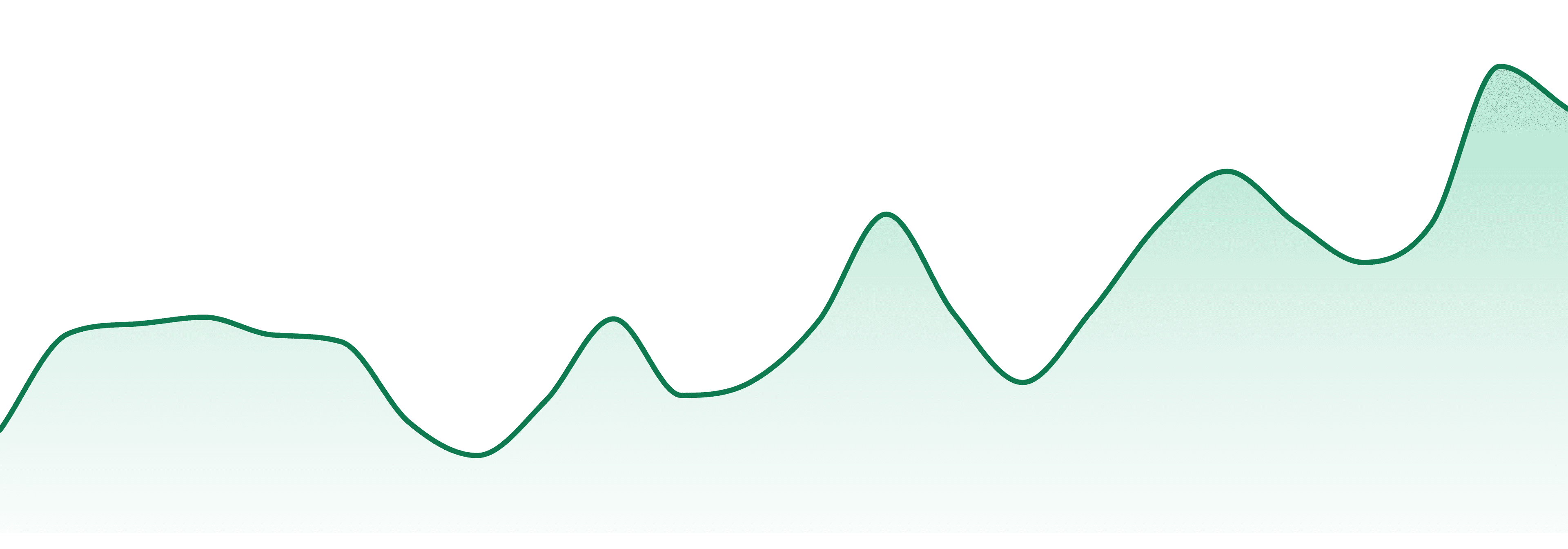 Reign Gardens market trend chart