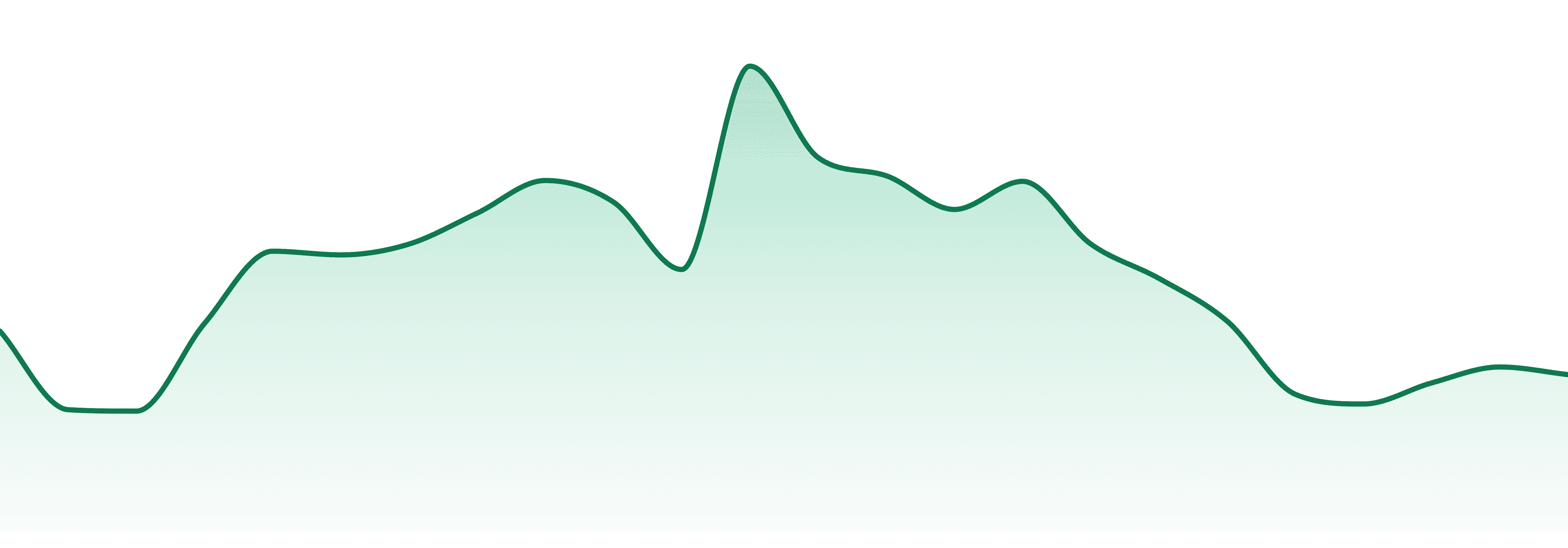 Ric Flair Drip market trend chart