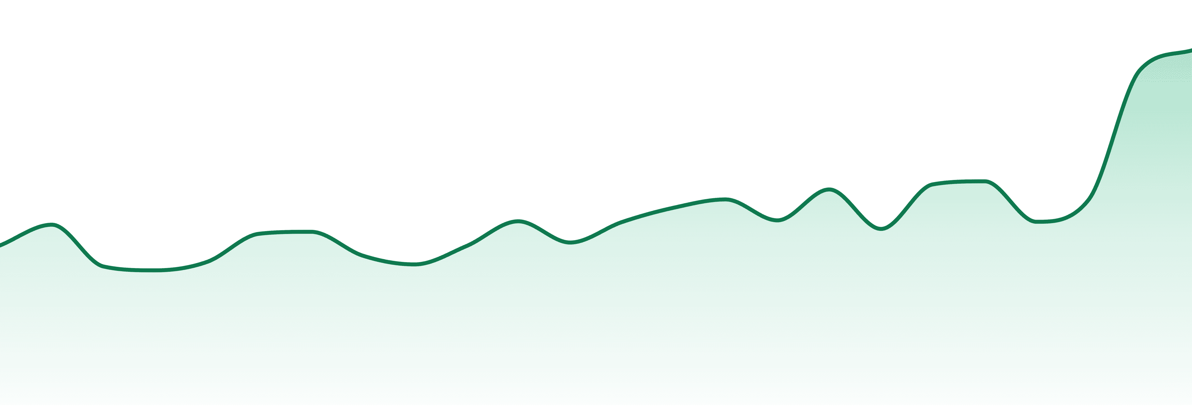 Ripped City Gardens market trend chart