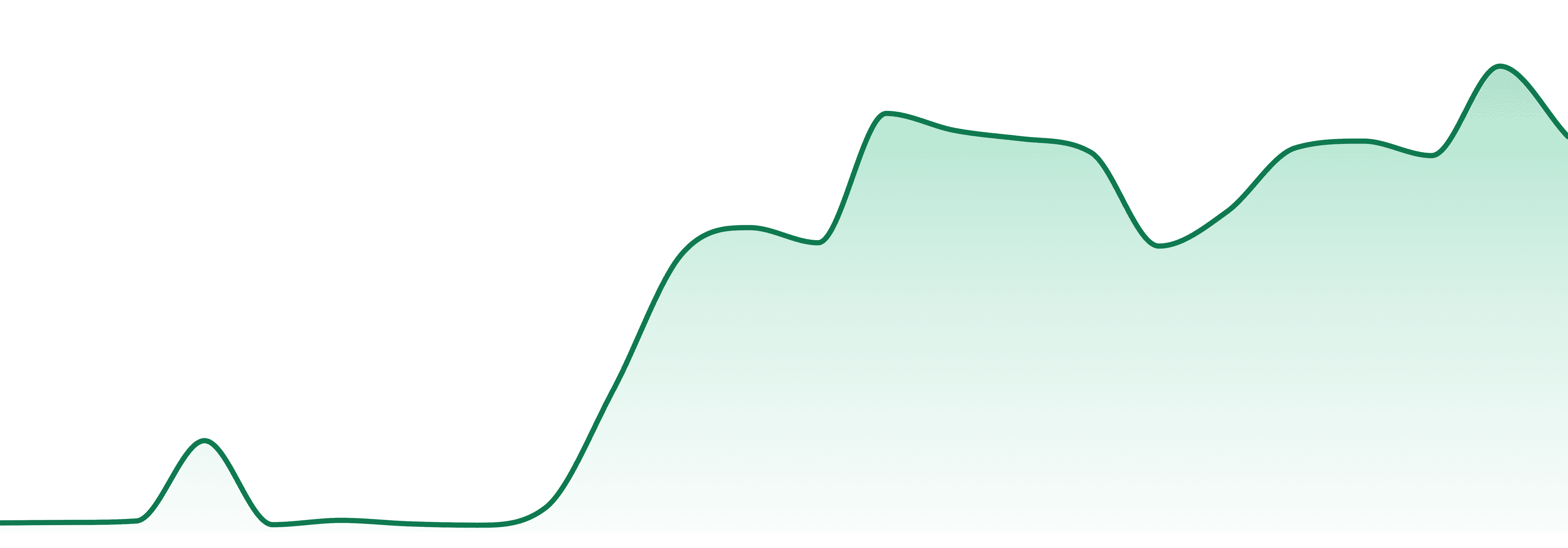 Rise Dispensary market trend chart