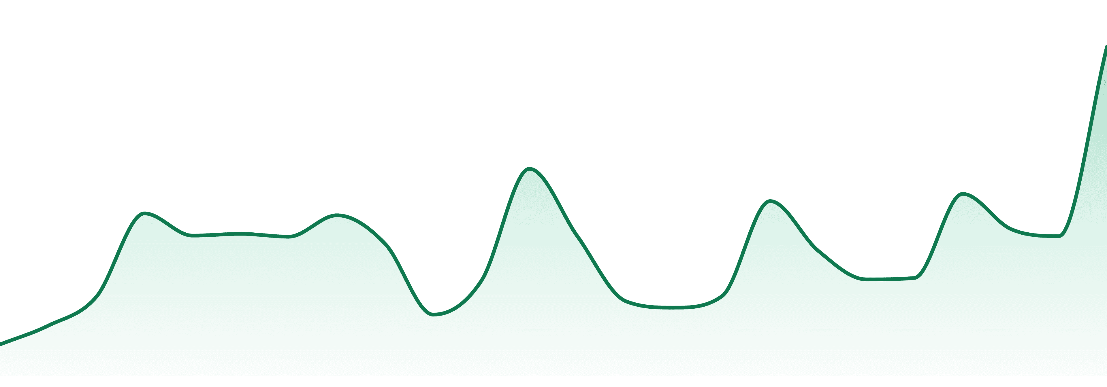 Rolling Pines market trend chart