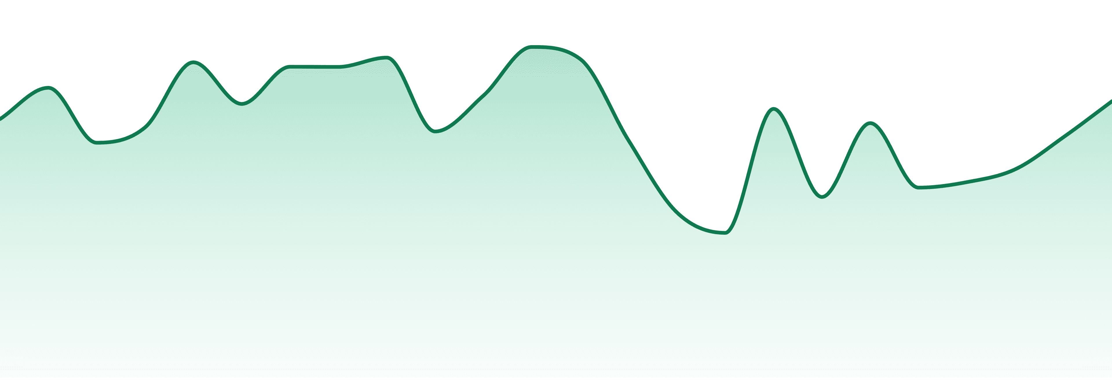 Sacred Sun Farms market trend chart