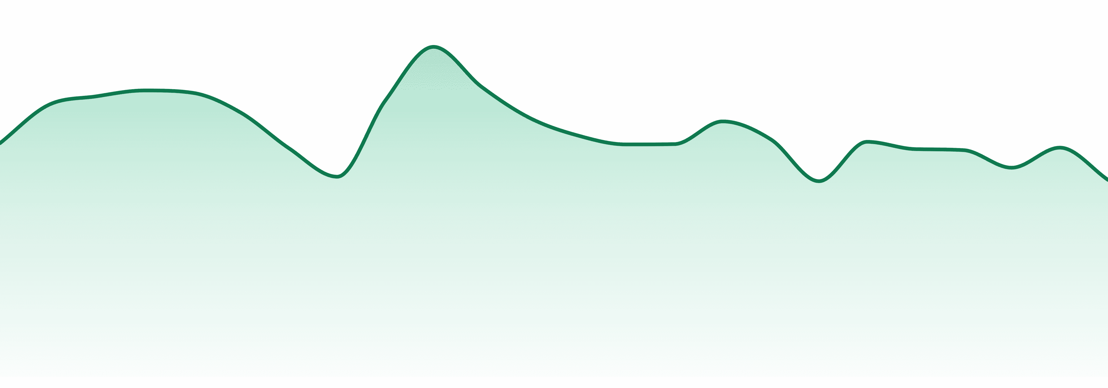 Safe Bet market trend chart
