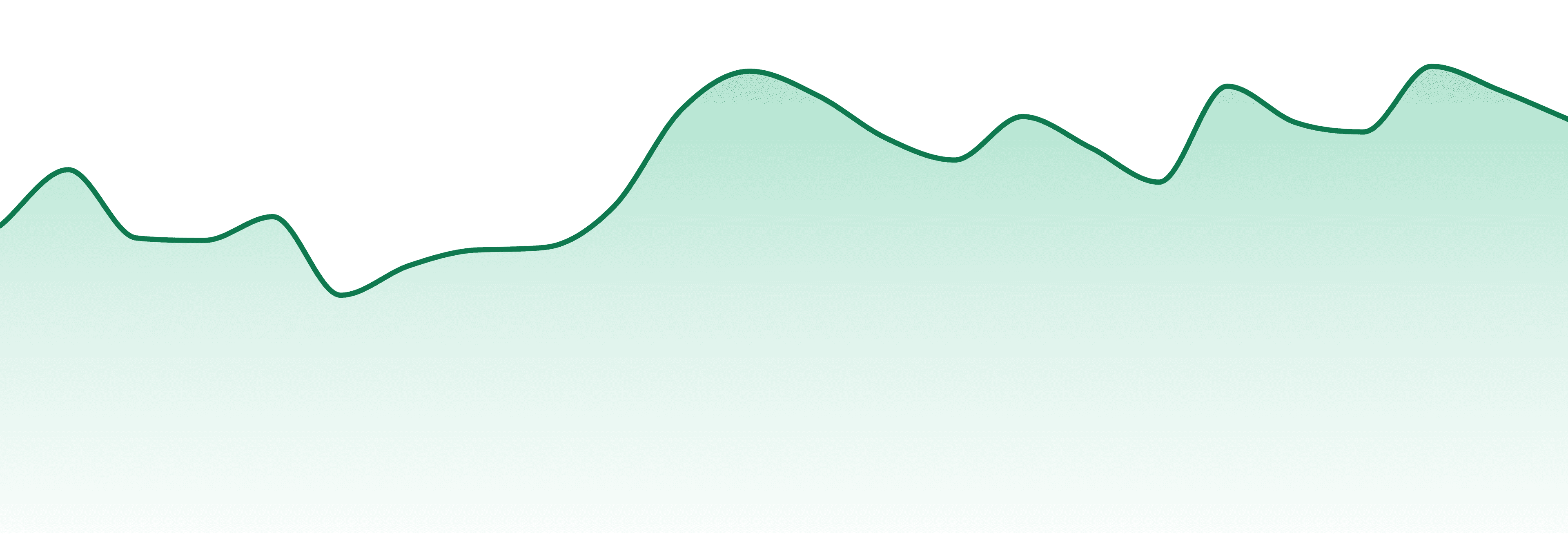 Sammy G's market trend chart