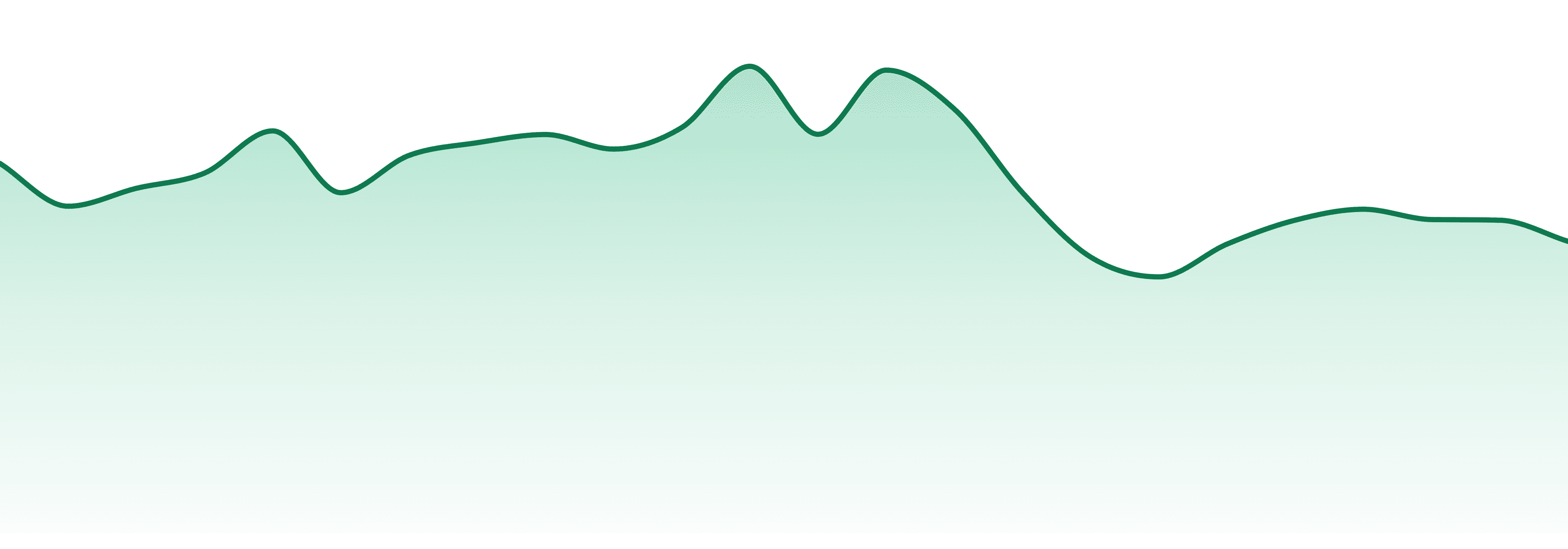 Sapphire Farms market trend chart