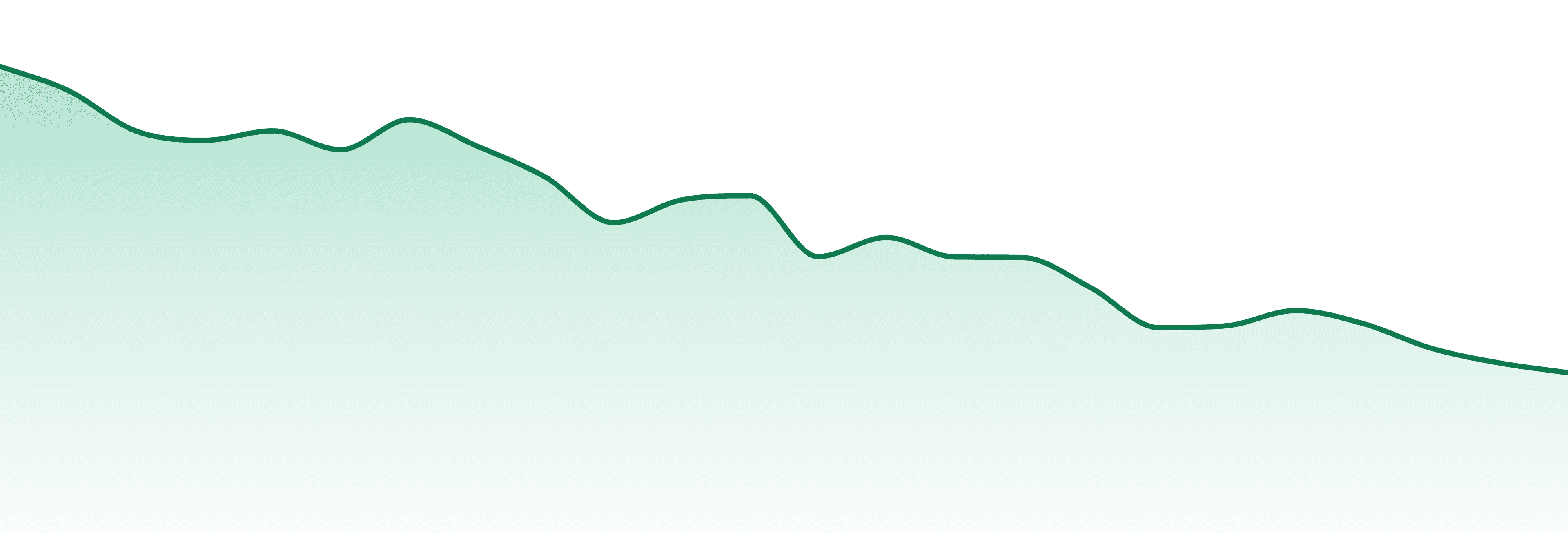 Sauce Essentials market trend chart