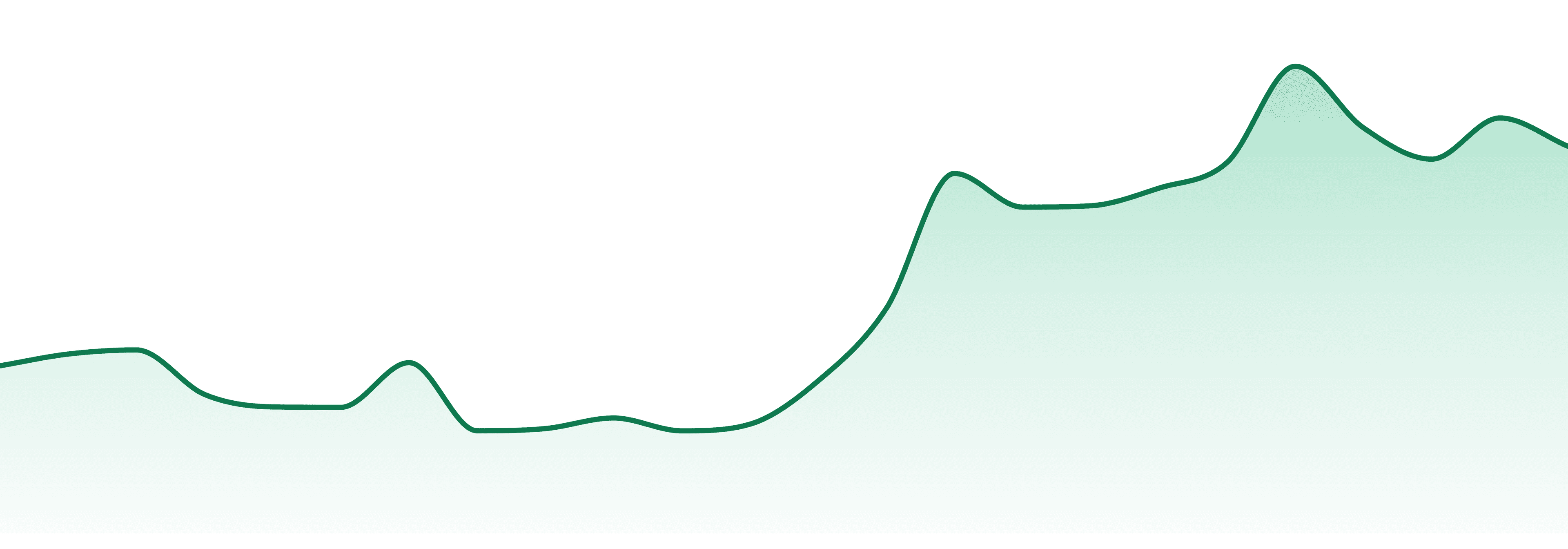 Shake Bag market trend chart