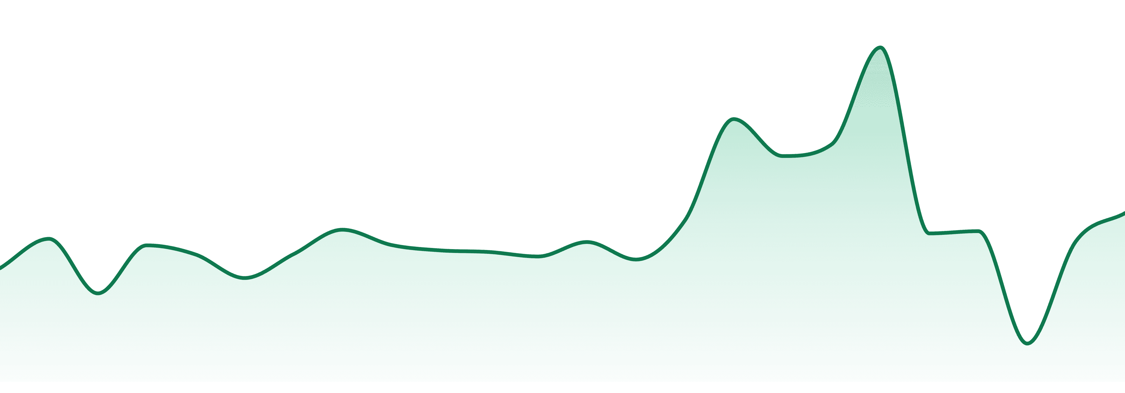 Smoky Mountain High market trend chart