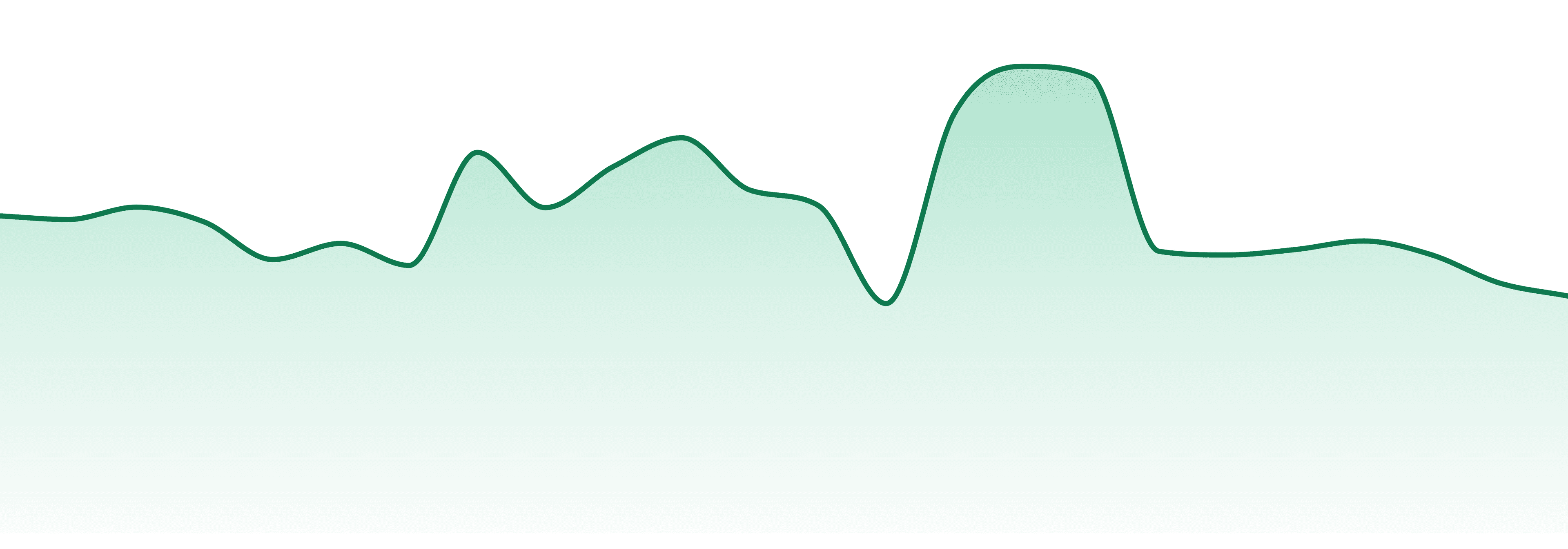 Soar market trend chart