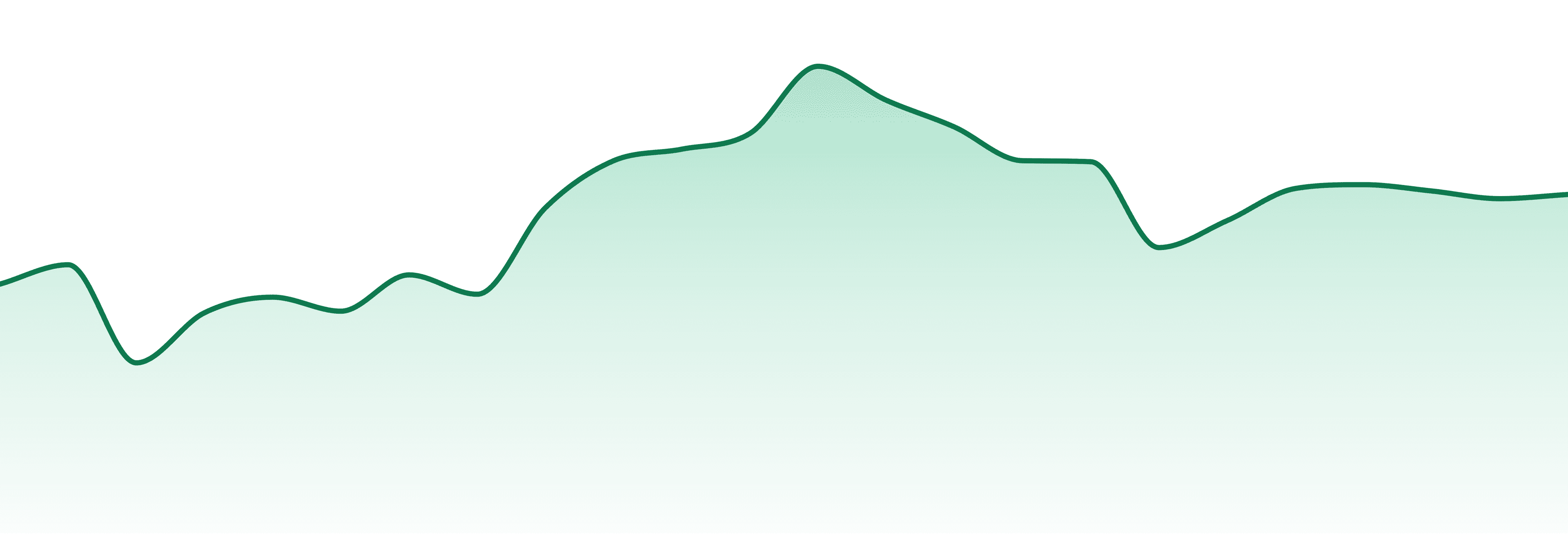 Soma Rosa Farms market trend chart