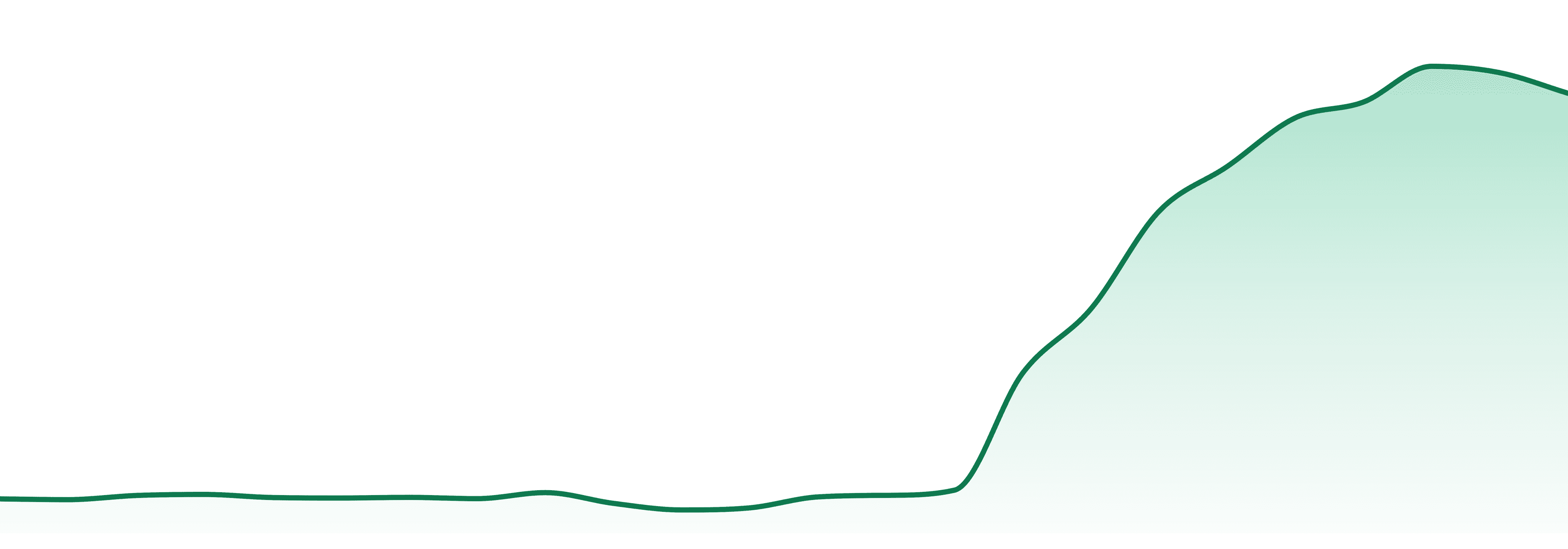 South Point market trend chart