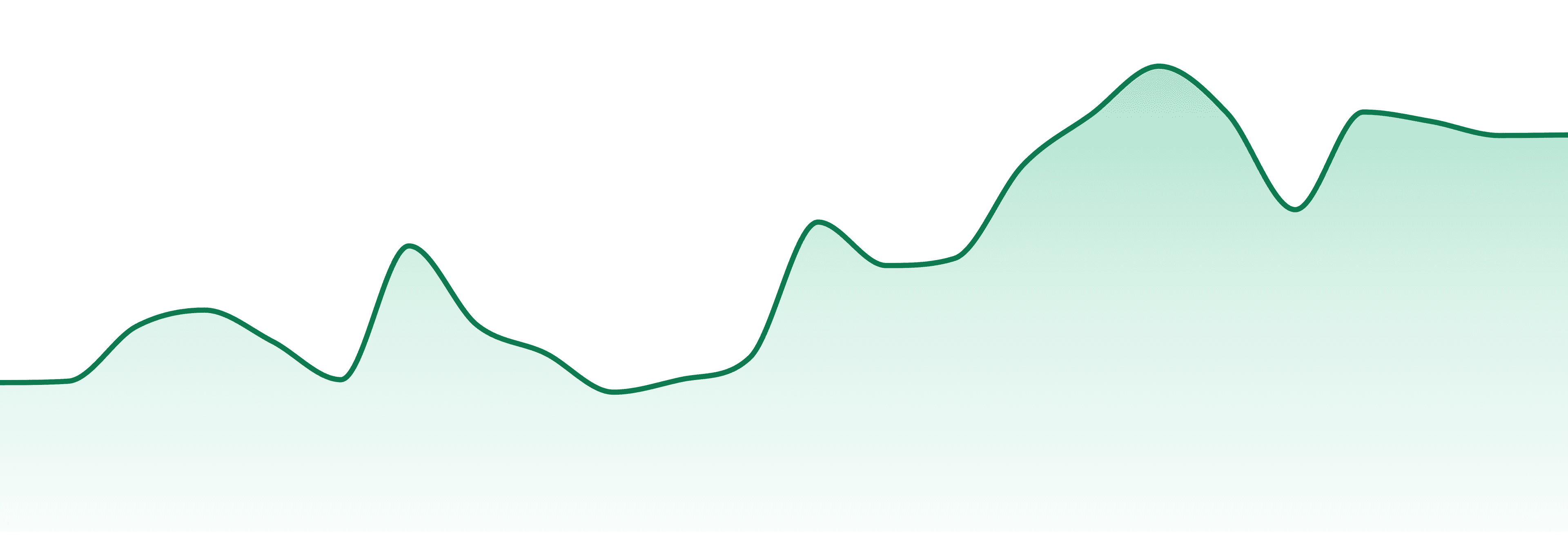Sweet Science market trend chart