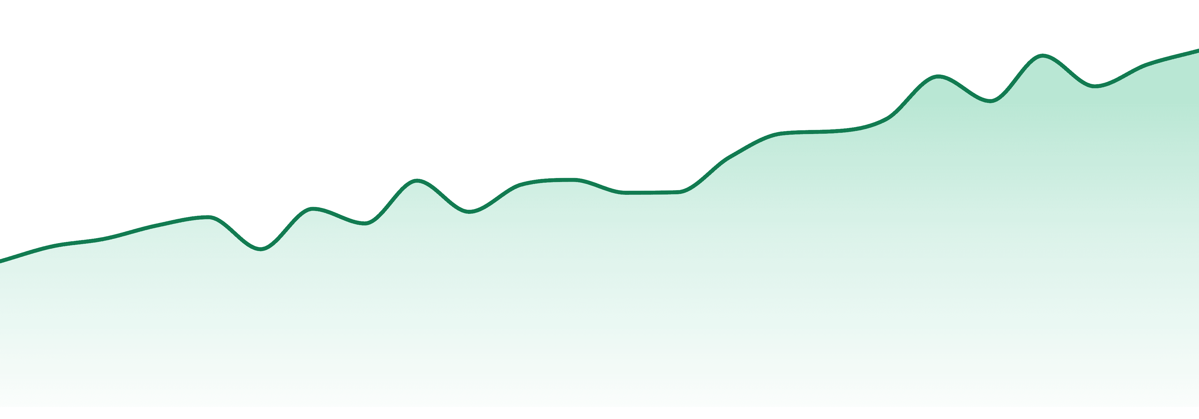 Sweetwater Farms (wa) market trend chart