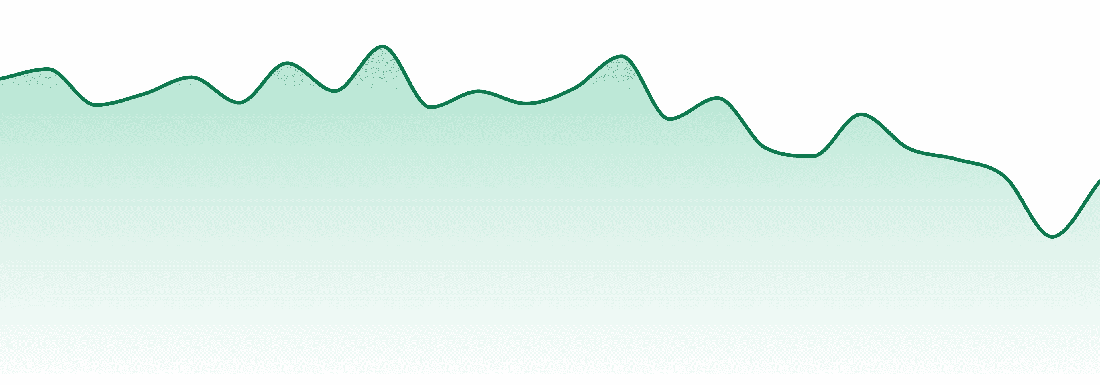 Temescal Wellness market trend chart