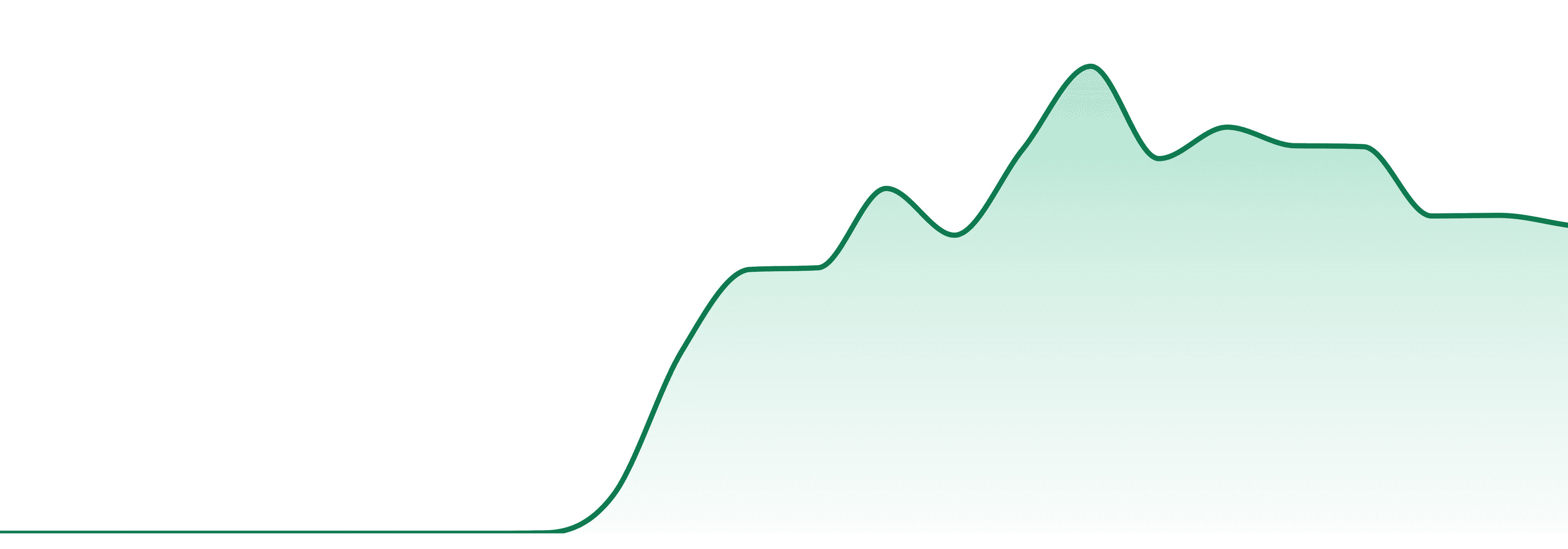 Test Lab Creations market trend chart