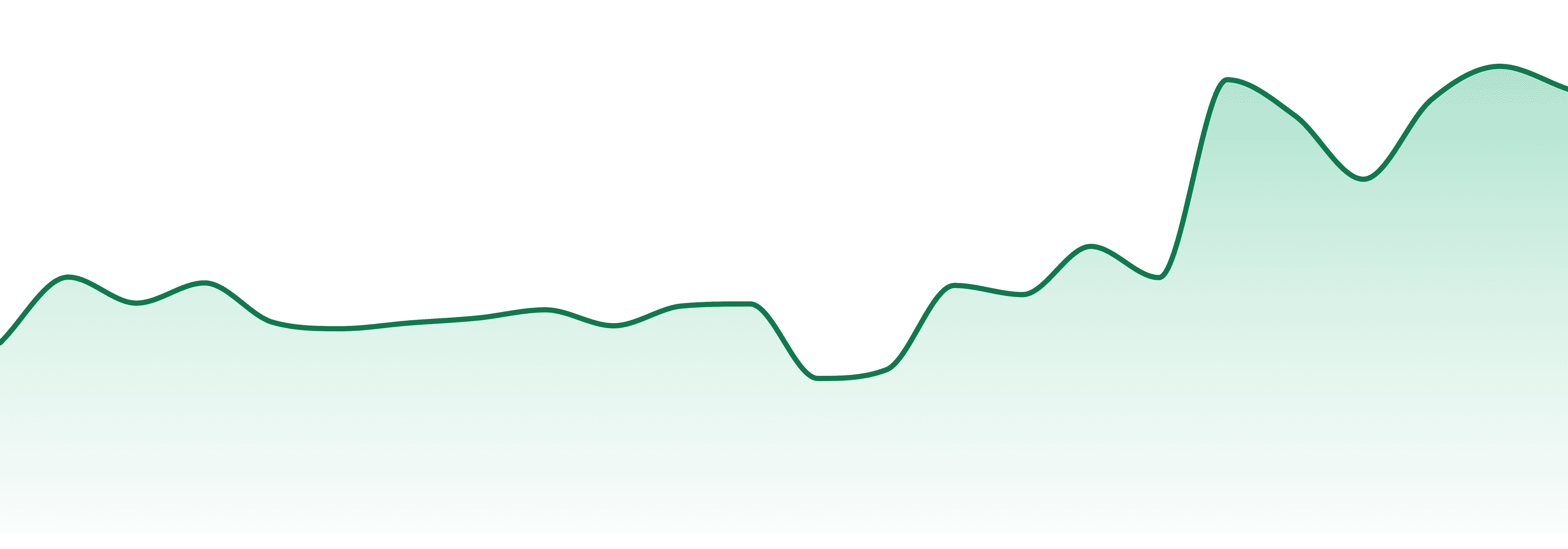 The Flowery market trend chart