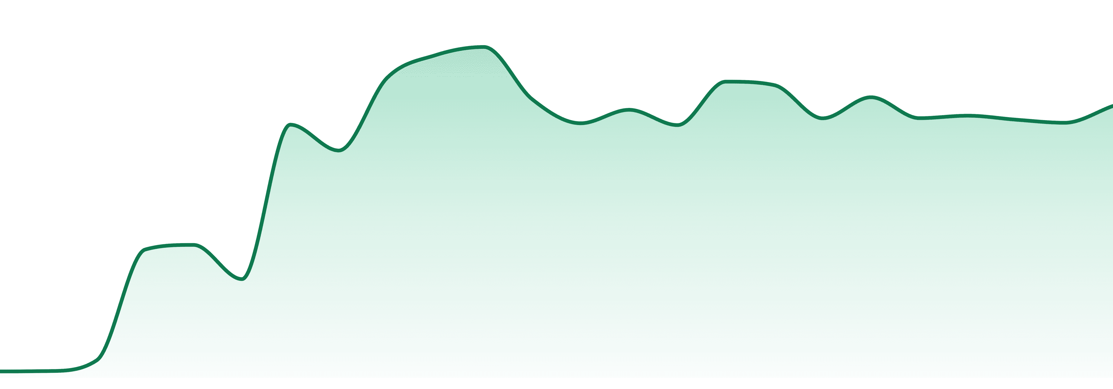 The Happy Confection market trend chart