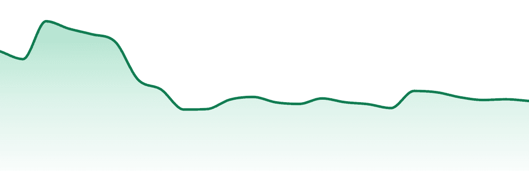 Trulieve trend chart