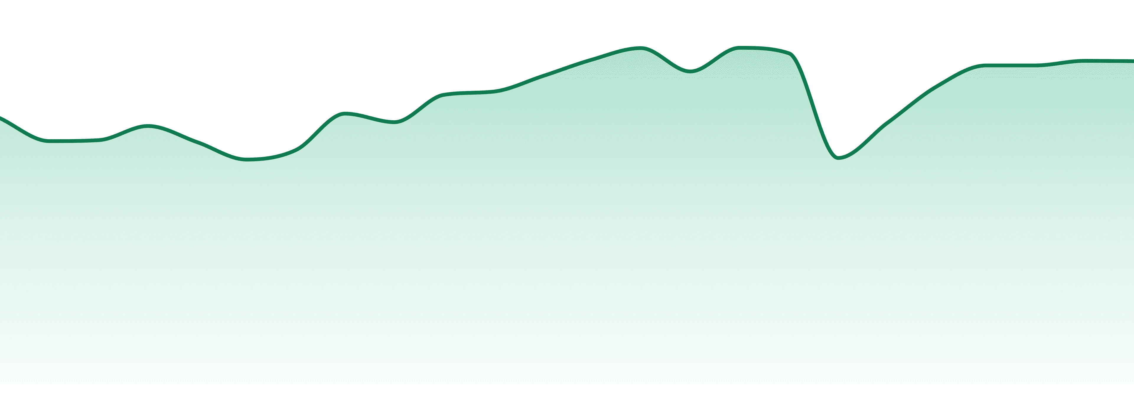 Truro market trend chart