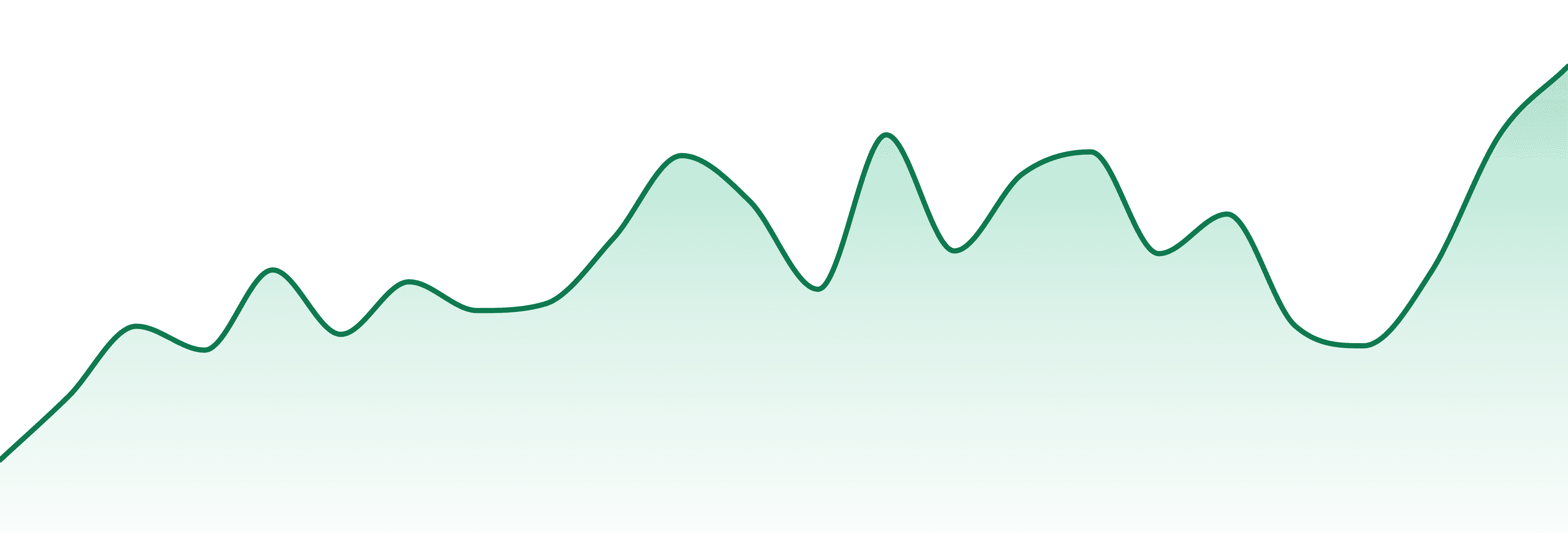 Tumbleweed Sugar Co market trend chart